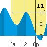 Egegik River Entrance tide chart for Monday, July 11, 2022
