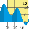 Egegik River Entrance tide chart for Tuesday, July 12, 2022