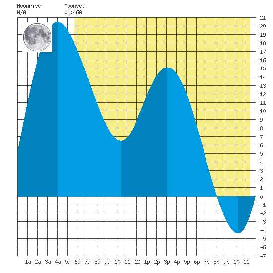 Egegik River Entrance tide chart for Wednesday, July 13, 2022