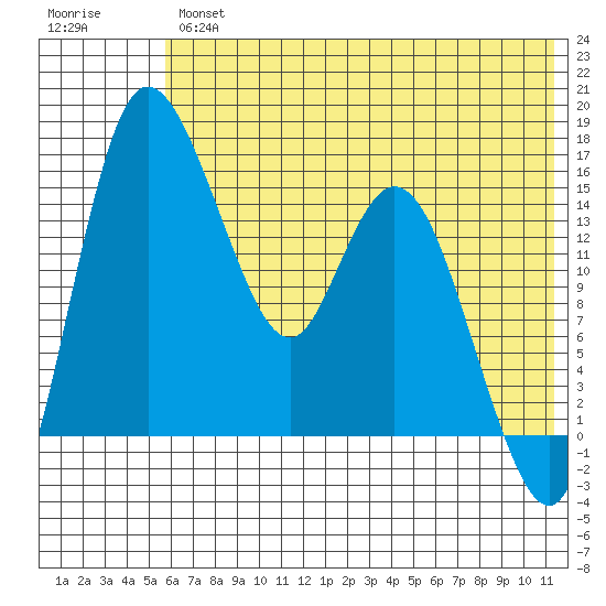 Egegik River Entrance tide chart for Thursday, July 14, 2022