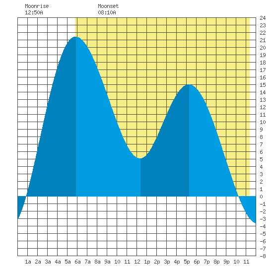 Egegik River Entrance tide chart for Friday, July 15, 2022