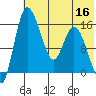 Egegik River Entrance tide chart for Saturday, July 16, 2022