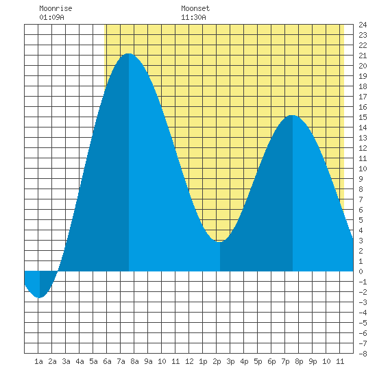 Egegik River Entrance tide chart for Sunday, July 17, 2022