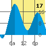 Egegik River Entrance tide chart for Sunday, July 17, 2022