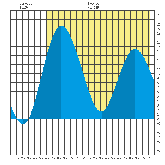 Egegik River Entrance tide chart for Monday, July 18, 2022