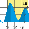 Egegik River Entrance tide chart for Monday, July 18, 2022