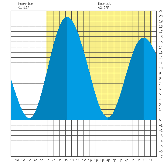 Egegik River Entrance tide chart for Tuesday, July 19, 2022
