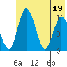 Egegik River Entrance tide chart for Tuesday, July 19, 2022