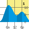 Egegik River Entrance tide chart for Friday, July 1, 2022