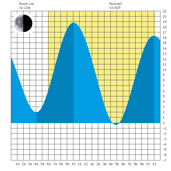 Egegik River Entrance tide chart for Wednesday, July 20, 2022