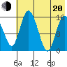 Egegik River Entrance tide chart for Wednesday, July 20, 2022
