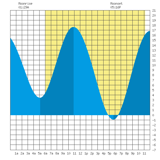 Egegik River Entrance tide chart for Thursday, July 21, 2022