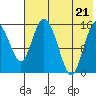 Egegik River Entrance tide chart for Thursday, July 21, 2022