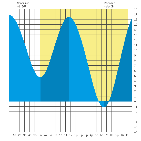 Egegik River Entrance tide chart for Friday, July 22, 2022