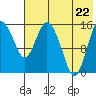 Egegik River Entrance tide chart for Friday, July 22, 2022
