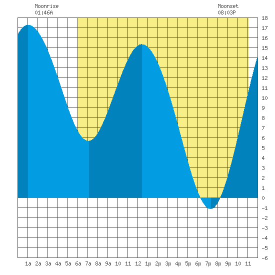 Egegik River Entrance tide chart for Saturday, July 23, 2022