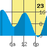 Egegik River Entrance tide chart for Saturday, July 23, 2022