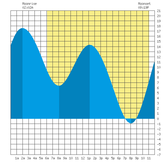 Egegik River Entrance tide chart for Sunday, July 24, 2022