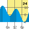 Egegik River Entrance tide chart for Sunday, July 24, 2022