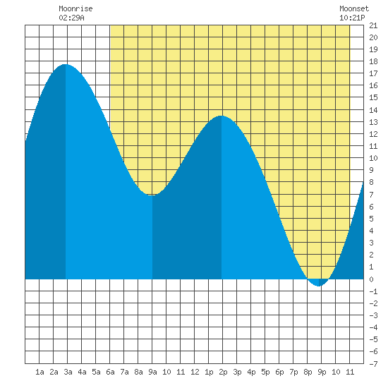 Egegik River Entrance tide chart for Monday, July 25, 2022