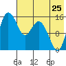 Egegik River Entrance tide chart for Monday, July 25, 2022