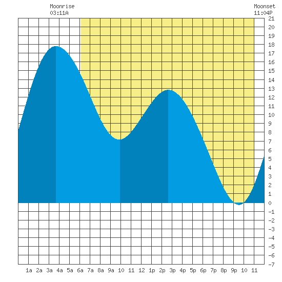 Egegik River Entrance tide chart for Tuesday, July 26, 2022