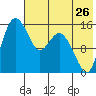 Egegik River Entrance tide chart for Tuesday, July 26, 2022