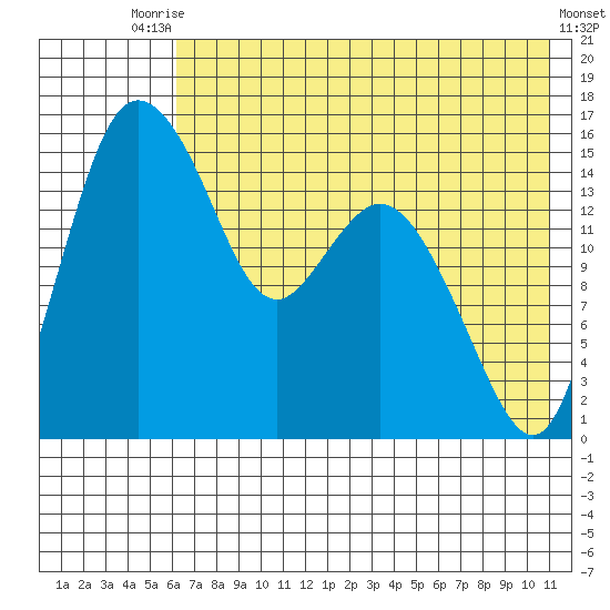 Egegik River Entrance tide chart for Wednesday, July 27, 2022
