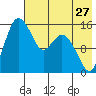 Egegik River Entrance tide chart for Wednesday, July 27, 2022