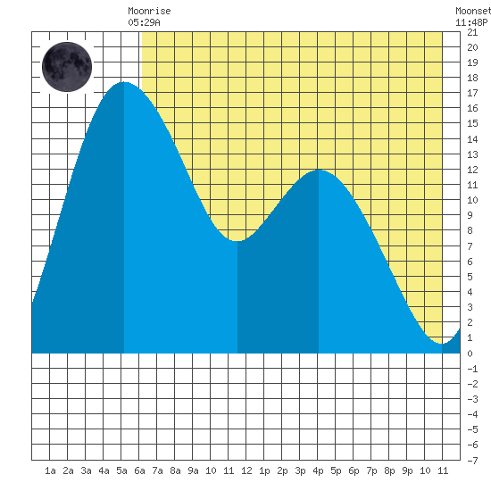 Egegik River Entrance tide chart for Thursday, July 28, 2022