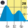 Egegik River Entrance tide chart for Thursday, July 28, 2022