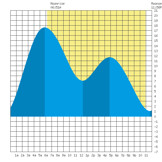 Egegik River Entrance tide chart for Friday, July 29, 2022