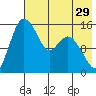 Egegik River Entrance tide chart for Friday, July 29, 2022