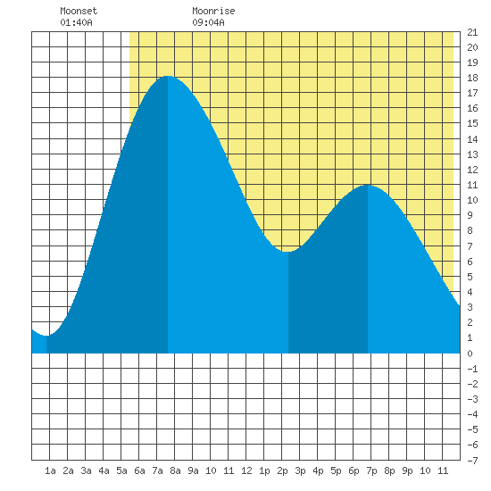 Egegik River Entrance tide chart for Saturday, July 2, 2022