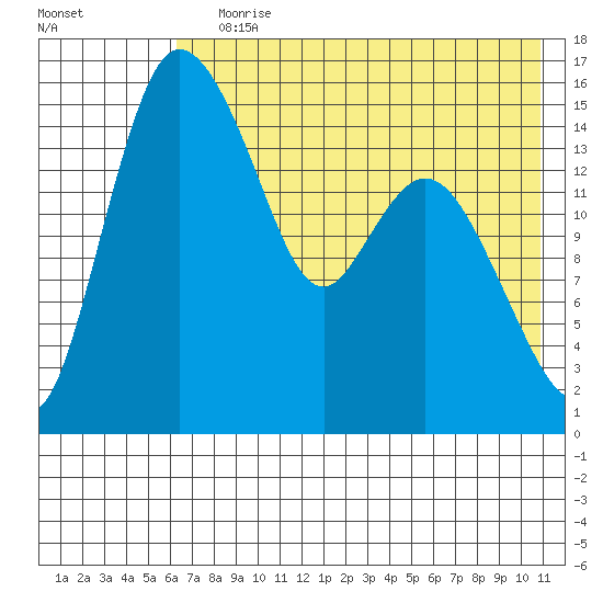 Egegik River Entrance tide chart for Saturday, July 30, 2022