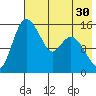 Egegik River Entrance tide chart for Saturday, July 30, 2022