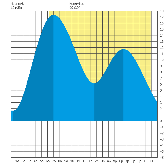 Egegik River Entrance tide chart for Sunday, July 31, 2022