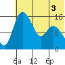 Egegik River Entrance tide chart for Sunday, July 3, 2022