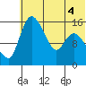 Egegik River Entrance tide chart for Monday, July 4, 2022