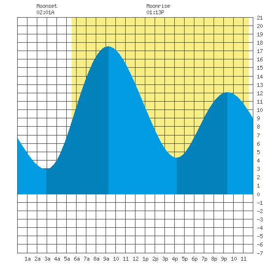 Egegik River Entrance tide chart for Tuesday, July 5, 2022