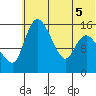 Egegik River Entrance tide chart for Tuesday, July 5, 2022