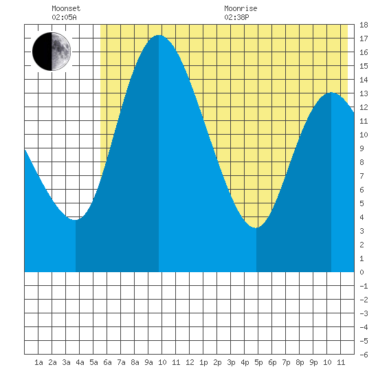 Egegik River Entrance tide chart for Wednesday, July 6, 2022