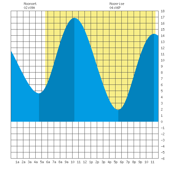 Egegik River Entrance tide chart for Thursday, July 7, 2022