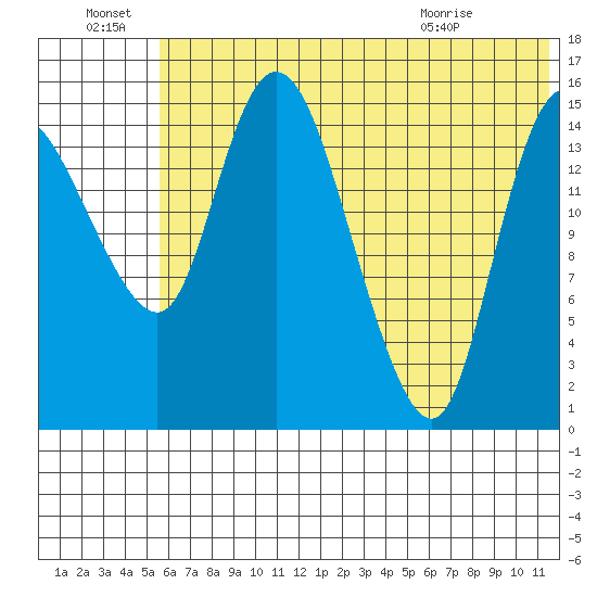 Egegik River Entrance tide chart for Friday, July 8, 2022