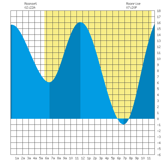 Egegik River Entrance tide chart for Saturday, July 9, 2022