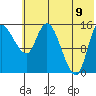 Egegik River Entrance tide chart for Saturday, July 9, 2022