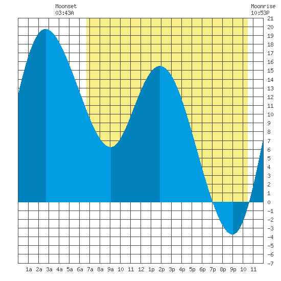 Egegik River Entrance tide chart for Wednesday, August 10, 2022