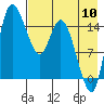 Egegik River Entrance tide chart for Wednesday, August 10, 2022