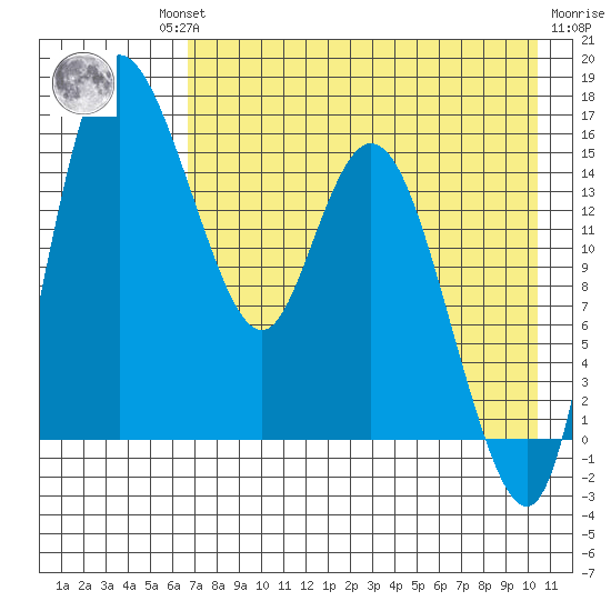 Egegik River Entrance tide chart for Thursday, August 11, 2022