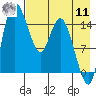 Egegik River Entrance tide chart for Thursday, August 11, 2022